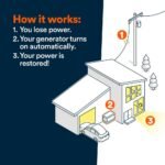 Generac 24kW Air-Cooled Auto Start Natural Gas or Propane Whole House Generator and 200 Amp Transfer Switch w/ Smart Monitoring 7326 - Image 4