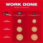 Milwaukee M18 FUEL 18V 16 in. Brushless Cordless Battery Powered Chainsaw Kit w/ Pole Saw, 12.0 Ah Battery and Rapid Charger 2727-21HD-3016-20PS - Image 3