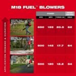 Milwaukee M18 FUEL 155 MPH 650 CFM 18V Brushless Cordless Battery Backpack Blower w/ (2) 12.0 Ah FORGE Batteries, Charger 3009-22HD - Image 10