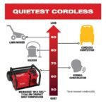 Milwaukee M18 FUEL 18-Volt Lithium-Ion Brushless Cordless 2 Gal. Electric Compact Quiet Compressor (2-Tool) 2840-20-2840-20 - Image 4