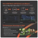 NAVIMOW i215 8.6 in. Robot Lawn Mower (1/2 Acre) LiDAR + Vision, Auto Mapping, App Control, Multi-Zone, AI Obstacle Avoidance i215 LiDAR - Image 15