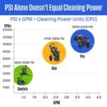 Westinghouse 3600 PSI 2.7 GPM 212cc Gas Powered Triplex Pump Cold Water Pressure Washer with 5-Quick Connect Nozzles WPX3600 - Image 3